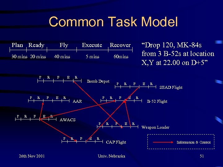 Common Task Model Plan Ready Fly 30 mins 20 mins P P P R