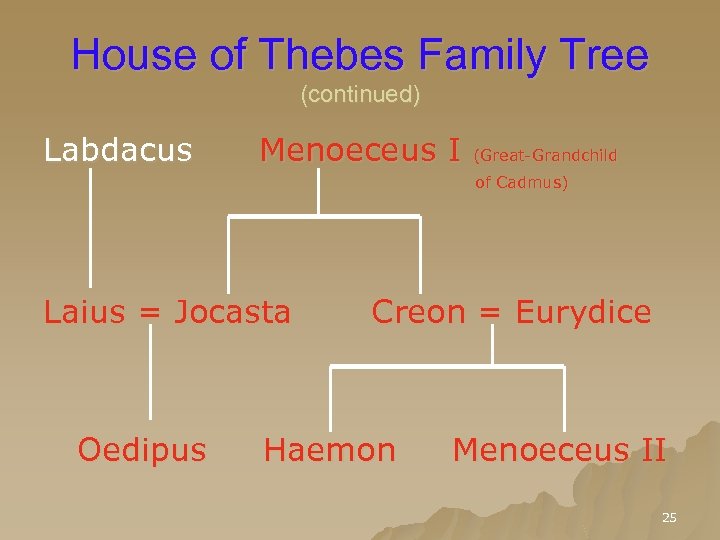 House of Thebes Family Tree (continued) Labdacus Menoeceus I (Great-Grandchild of Cadmus) Laius =
