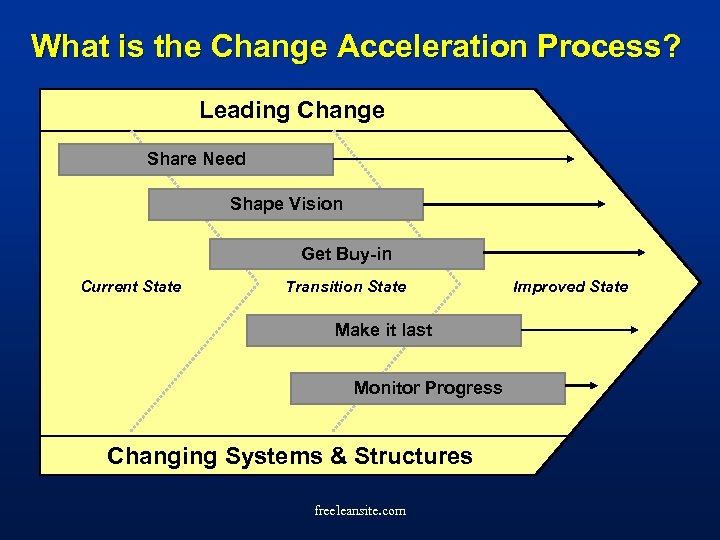 What is the Change Acceleration Process? Leading Change Share Need Shape Vision Get Buy-in