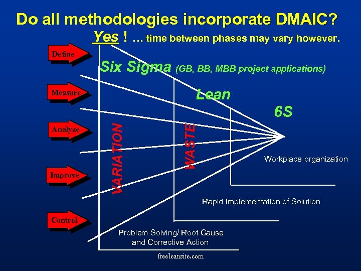 Do all methodologies incorporate DMAIC? Yes ! … time between phases may vary however.