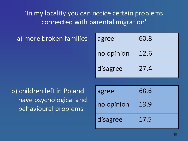 ‘In my locality you can notice certain problems connected with parental migration’ 60. 8