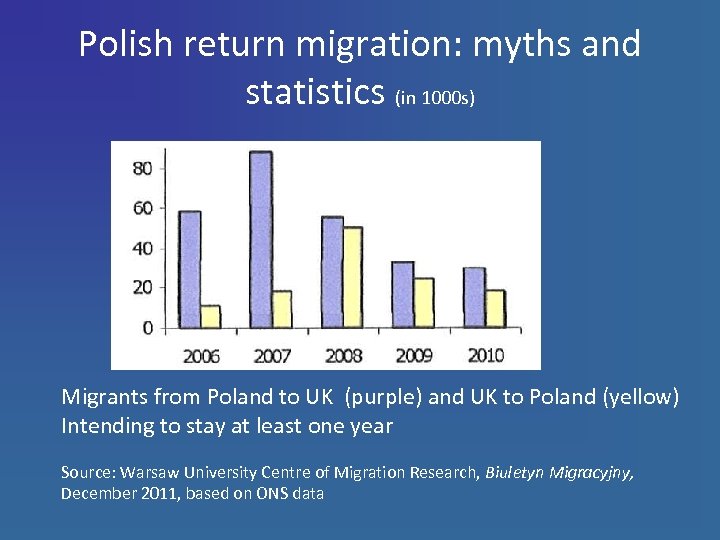 Polish return migration: myths and statistics (in 1000 s) Migrants from Poland to UK