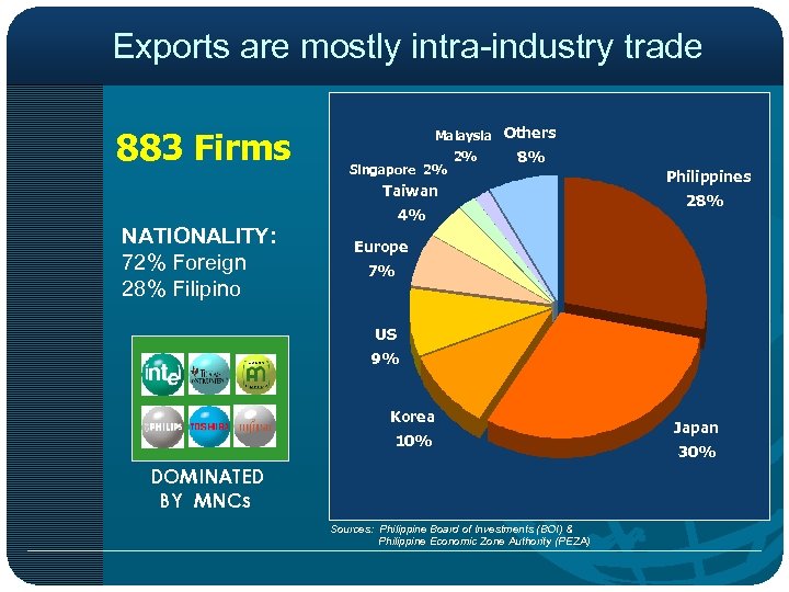 Exports are mostly intra-industry trade 883 Firms Malaysia Others Singapore 2% 2% 8% Taiwan