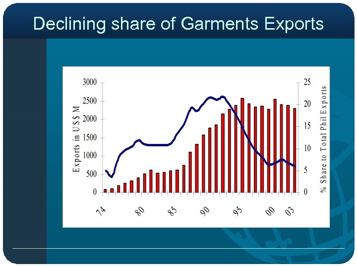 Declining share of Garments Exports 