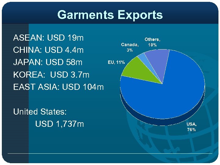 Garments Exports ASEAN: USD 19 m CHINA: USD 4. 4 m JAPAN: USD 58