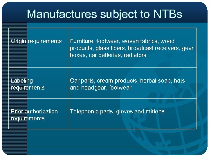 Manufactures subject to NTBs Origin requirements Furniture, footwear, woven fabrics, wood products, glass fibers,