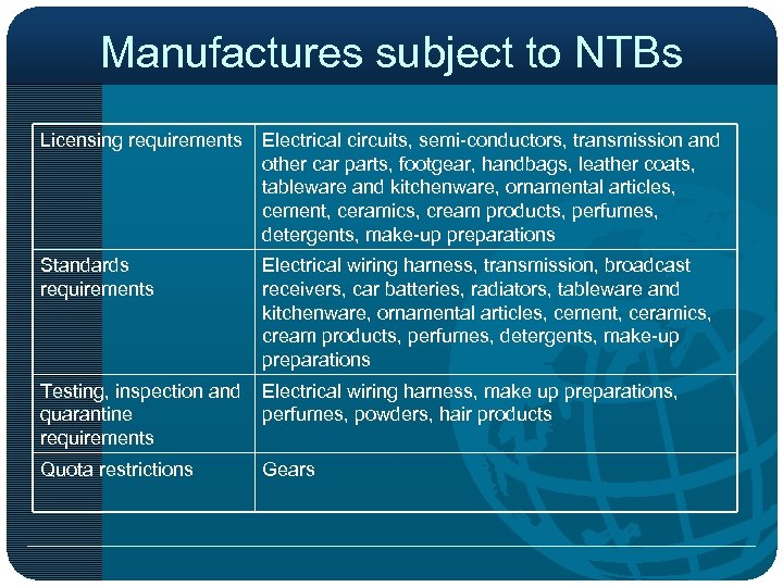 Manufactures subject to NTBs Licensing requirements Electrical circuits, semi-conductors, transmission and other car parts,