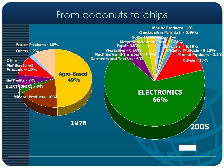From coconuts to chips Marine Products - 1% Construction Materials - 0. 49% Home