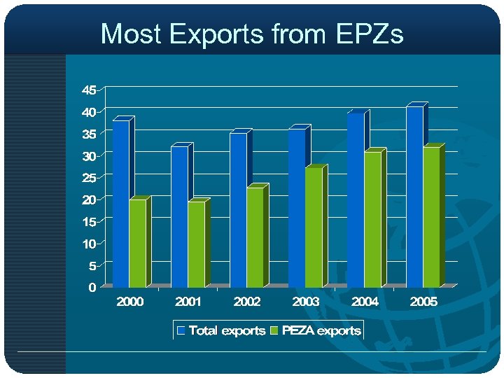 Most Exports from EPZs 