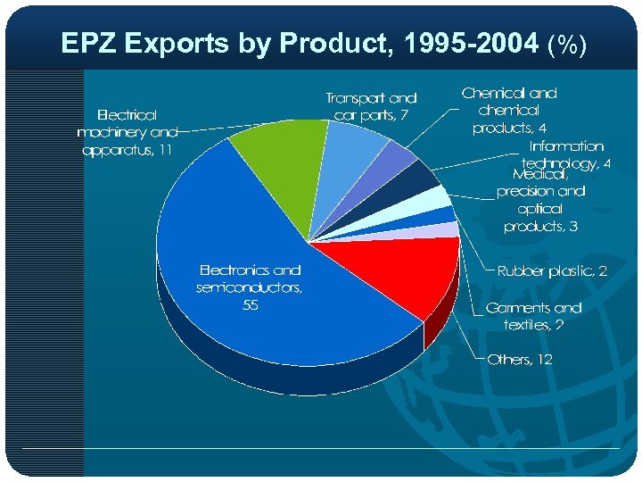 EPZ Exports by Product, 1995 -2004 (%) 