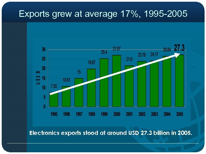 Exports grew at average 17%, 1995 -2005 Electronics exports stood at around USD 27.