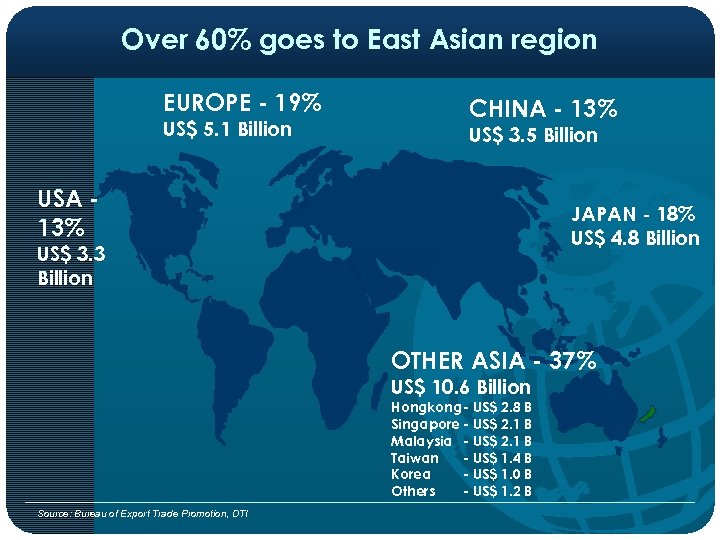 Over 60% goes to East Asian region EUROPE - 19% US$ 5. 1 Billion