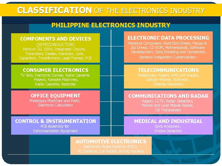 CLASSIFICATION OF THE ELECTRONICS INDUSTRY PHILIPPINE ELECTRONICS INDUSTRY COMPONENTS AND DEVICES ELECTRONIC DATA PROCESSING