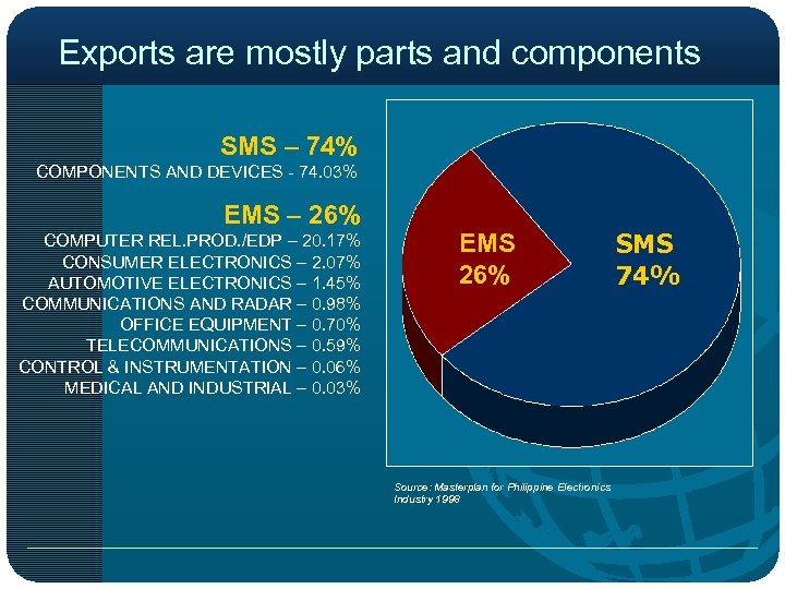 Exports are mostly parts and components SMS – 74% COMPONENTS AND DEVICES - 74.