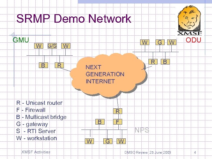SRMP Demo Network GMU W W G/S B R R - Unicast router F