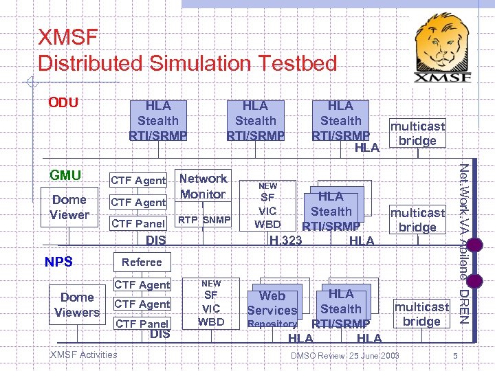 XMSF Distributed Simulation Testbed ODU HLA Stealth RTI/SRMP CTF Agent Dome Viewer CTF Agent