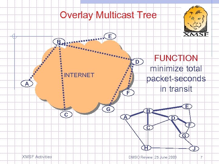 Overlay Multicast Tree E B D INTERNET A F C G FUNCTION minimize total