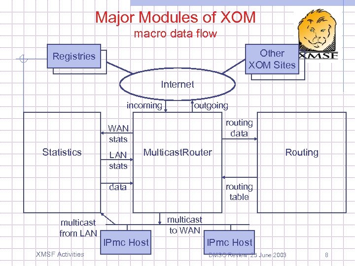 Major Modules of XOM macro data flow Other XOM Sites Registries Internet incoming outgoing