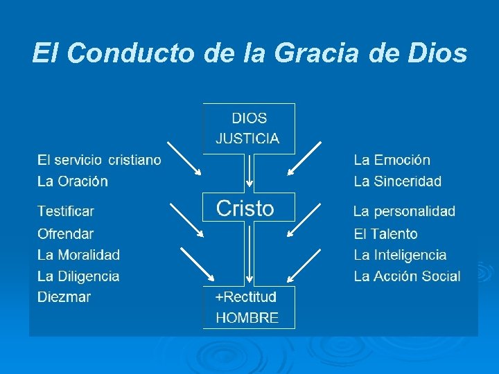 El Conducto de la Gracia de Dios 