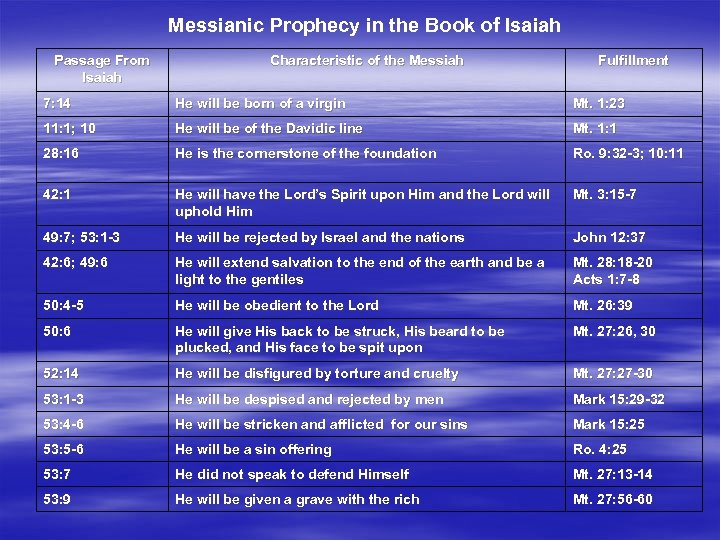 Messianic Prophecy in the Book of Isaiah Passage From Isaiah Characteristic of the Messiah
