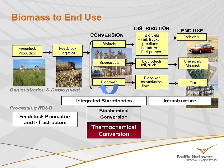 Biomass to End Use DISTRIBUTION CONVERSION END USE Biofuels Bioproducts – rail, truck Chemicals,