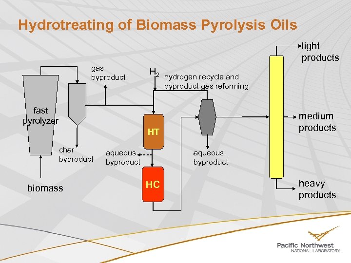 Hydrotreating of Biomass Pyrolysis Oils light products gas byproduct H 2 hydrogen recycle and