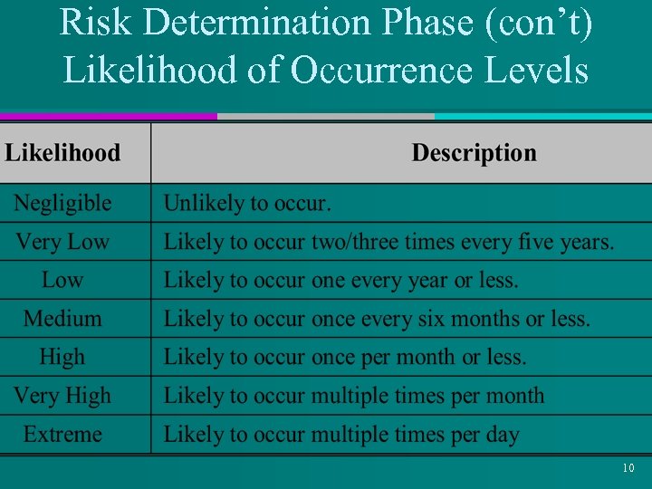 Risk Determination Phase (con’t) Likelihood of Occurrence Levels 10 