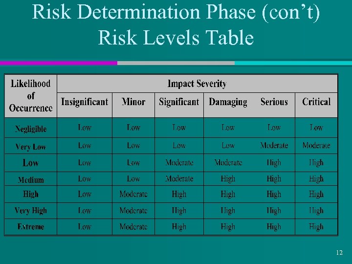 Risk Determination Phase (con’t) Risk Levels Table 12 