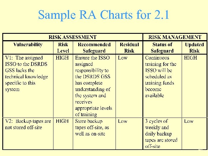 Sample RA Charts for 2. 1 48 