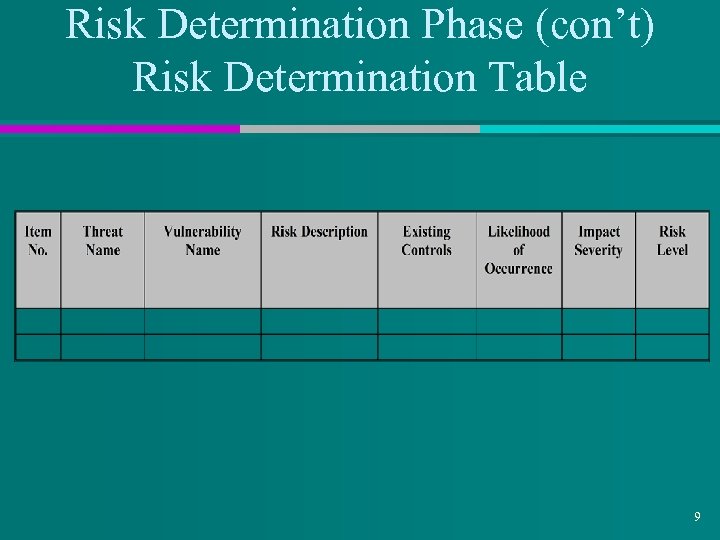 Risk Determination Phase (con’t) Risk Determination Table 9 