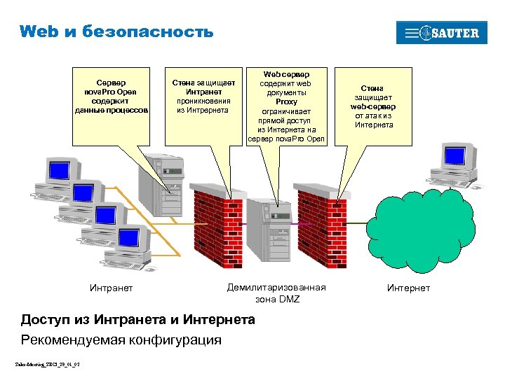 Web и безопасность Сервер nova. Pro Open содержит данные процессов Интранет Стена защищает Интранет
