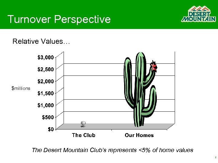 Turnover Perspective Relative Values… $millions The Desert Mountain Club’s represents <5% of home values