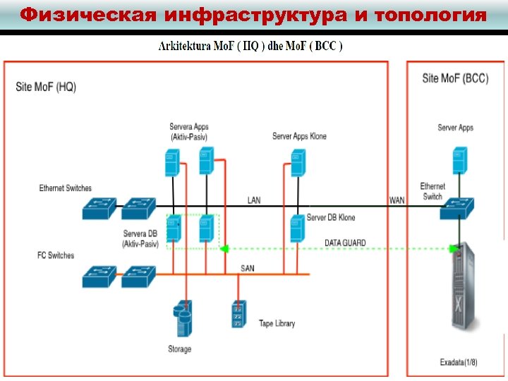 Физическая инфраструктура и топология 13 
