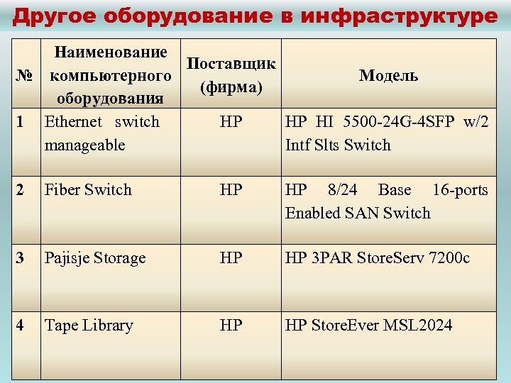 Другое оборудование в инфраструктуре Наименование Поставщик № компьютерного Модель (фирма) оборудования 1 Ethernet switch