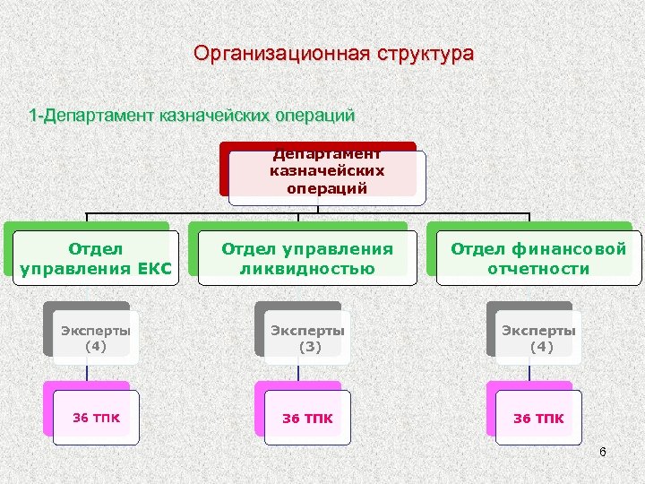 Организационная структура 1 -Департамент казначейских операций Отдел управления ЕКС Отдел управления ликвидностью Отдел финансовой