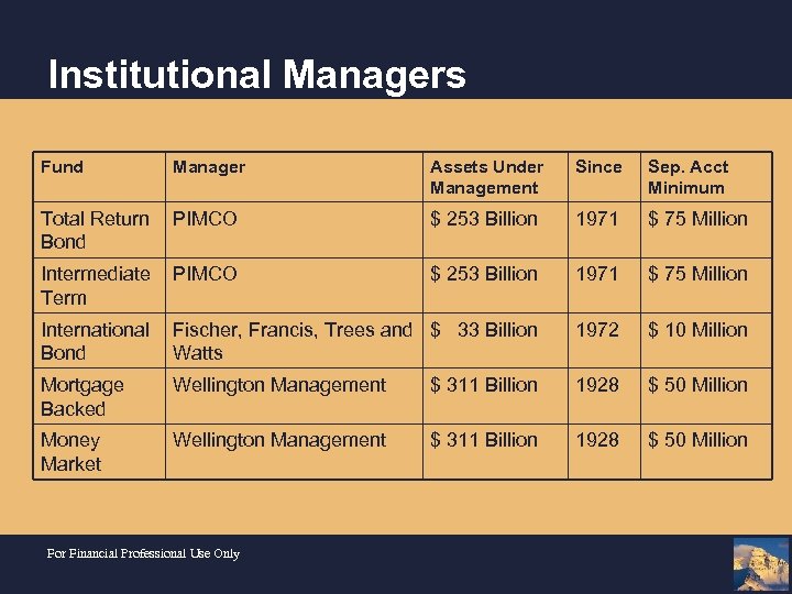 Institutional Managers Fund Manager Assets Under Management Since Sep. Acct Minimum Total Return Bond