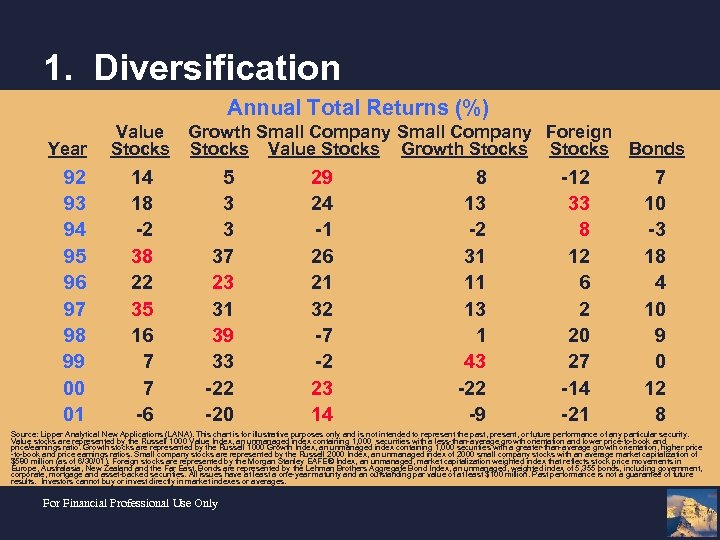 1. Diversification Annual Total Returns (%) Year 92 93 94 95 96 97 98