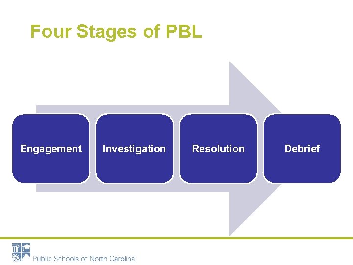 Four Stages of PBL Engagement Investigation Resolution Debrief 