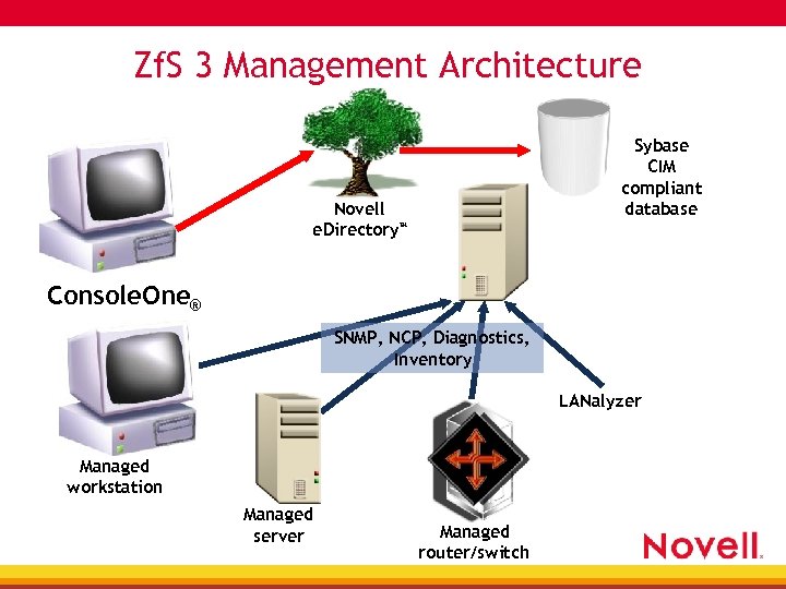Zf. S 3 Management Architecture Sybase CIM compliant database Novell e. Directory™ Console. One®