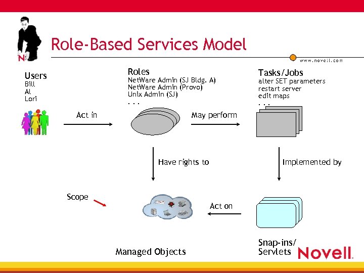 Role-Based Services Model Roles Users Net. Ware Admin (SJ Bldg. A) Net. Ware Admin