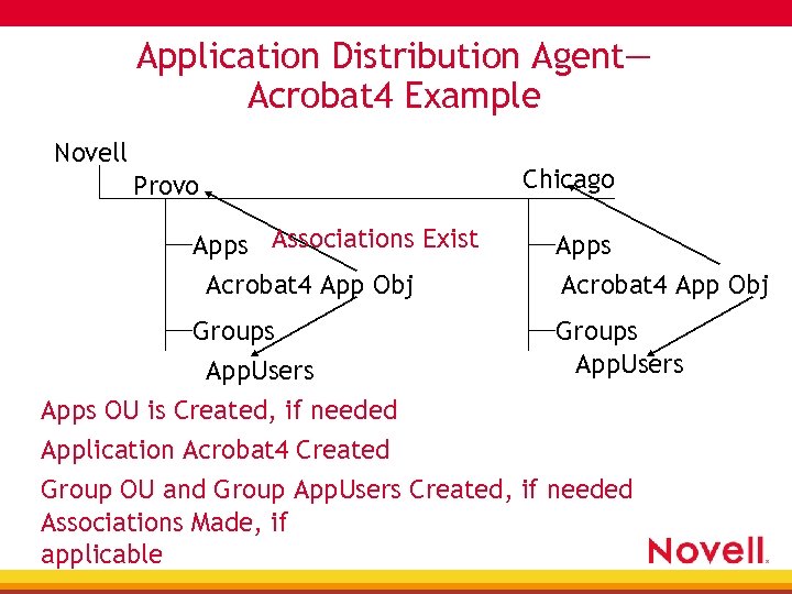 Application Distribution Agent— Acrobat 4 Example Novell Chicago Provo Apps Associations Exist Acrobat 4