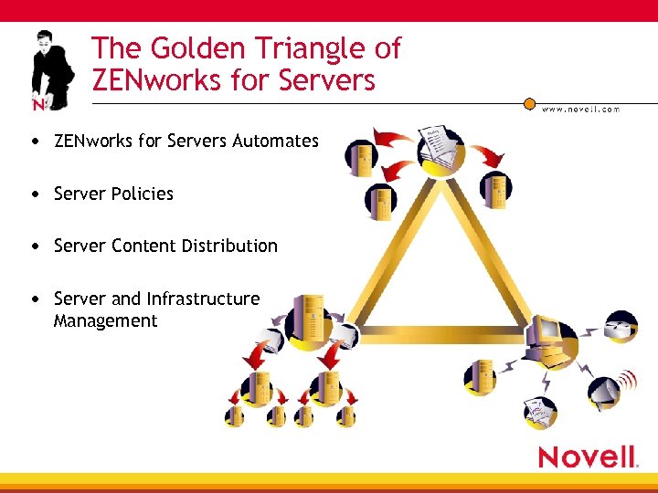 The Golden Triangle of ZENworks for Servers • ZENworks for Servers Automates • Server