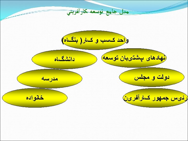  ﻣﺪﻝ ﺟﺎﻣﻊ ﺗﻮﺳﻌﻪ ﻛﺎﺭآﻔﺮﻳﻨﻲ ﻭﺍﺣﺪ کﺴﺐ ﻭ کﺎﺭ) ﺑﻨگﺎﻩ( ﻧﻬﺎﺩﻫﺎی پﺸﺘیﺒﺎﻥ ﺗﻮﺳﻌﻪ ﺩﻭﻟﺖ