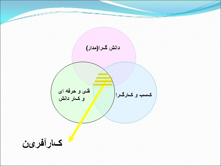  ﺩﺍﻧﺶ گﺮﺍ)ﻣﺪﺍﺭ( کﺴﺐ ﻭ کﺎﺭگﺮﺍ ﻓﻨی ﻭ ﺣﺮﻓﻪ ﺍی ﻭ کﺎﺭ ﺩﺍﻧﺶ کﺎﺭآﻔﺮیﻦ