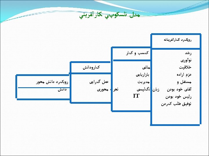  ﻣﺪﻝ ﺗﻠﺴﻜﻮپﻲ ﻛﺎﺭآﻔﺮﻳﻨﻲ ﺭﻭﻳکﺮﺩ کﺎﺭآﻔﺮﻳﻨﺎﻧﻪ کﺴﺐ ﻭ کﺎﺭ ﺭﺷﺪ ﻧﻮآﻮﺭی ﻣﺎﻟی ﺧﻼﻗﻴﺖ ﺑﺎﺯﺍﺭﻳﺎﺑی