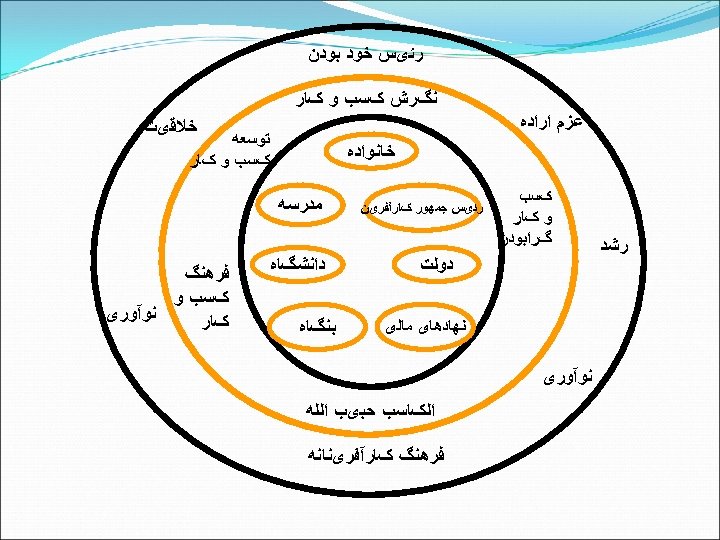  ﺭﺋیﺲ ﺧﻮﺩ ﺑﻮﺩﻥ ﻧگﺮﺵ کﺴﺐ ﻭ کﺎﺭ ﻋﺰﻡ ﺍﺭﺍﺩﻩ ﺧﻼﻗیﺖ ﺗﻮﺳﻌﻪ کﺴﺐ ﻭ