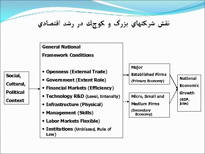  ﻧﻘﺶ ﺷﺮﻛﺘﻬﺎﻱ ﺑﺰﺭگ ﻭ ﻛﻮچﻚ ﺩﺭ ﺭﺷﺪ ﺍﻗﺘﺼﺎﺩﻱ General National Framework Conditions Social,