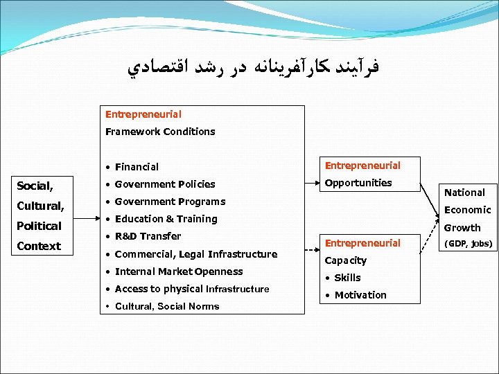  ﻓﺮآﻴﻨﺪ ﻛﺎﺭآﻔﺮﻳﻨﺎﻧﻪ ﺩﺭ ﺭﺷﺪ ﺍﻗﺘﺼﺎﺩﻱ Entrepreneurial Framework Conditions • Financial Entrepreneurial Social, •