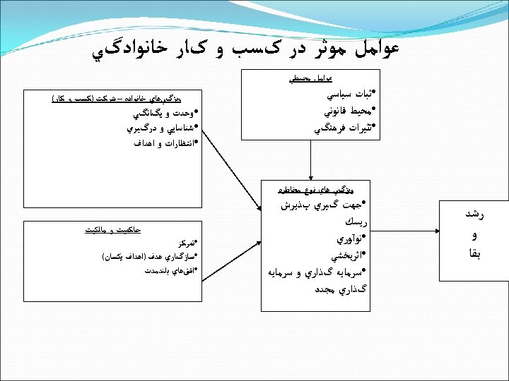  ﻋﻮﺍﻣﻞ ﻣﻮﺛﺮ ﺩﺭ کﺴﺐ ﻭ کﺎﺭ ﺧﺎﻧﻮﺍﺩگﻲ ﻋﻮﺍﻣﻞ ﻣﺤﻴﻄﻲ • ﺛﺒﺎﺕ ﺳﻴﺎﺳﻲ •