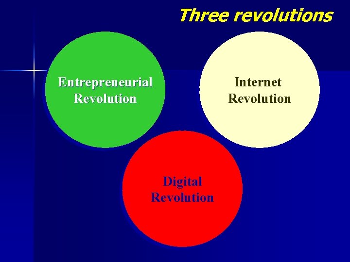 Three revolutions Entrepreneurial Revolution Digital Revolution Internet Revolution 